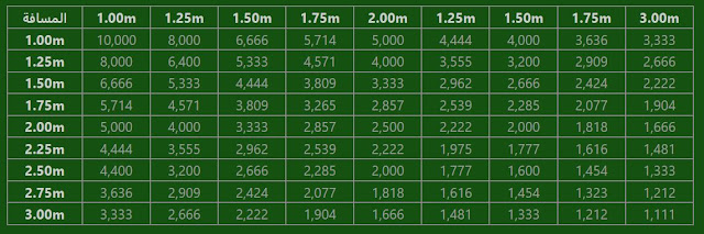 مسافات زراعة العنب